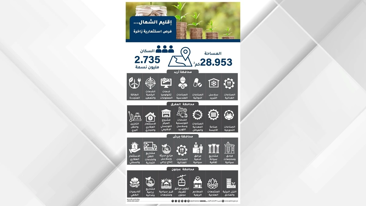إقليم الشمال.... تنوع استثماري ومزايا عديدة يقودان التنمية الشاملة خارج العاصمة