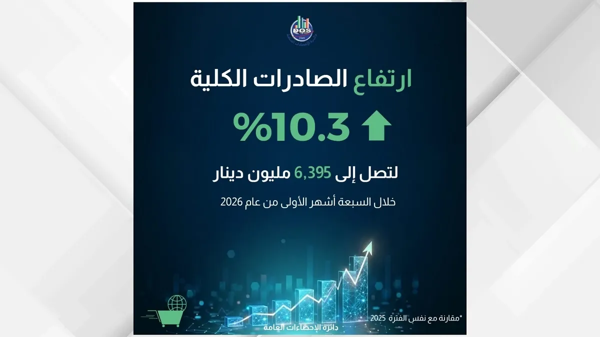 الإحصاءات: نمو الصادرات الكلية بنسبة 10.3% خلال السبعة أشهر الأولى من 2026